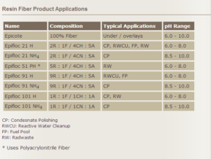 RESIN FIBER MIXES